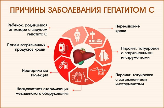 Обезопась себя от вирусного гепатита С